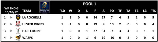 Champions Cup Round 1 Pool 1